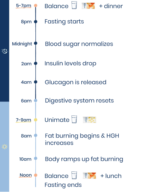 The daily schedule of taking Unicity